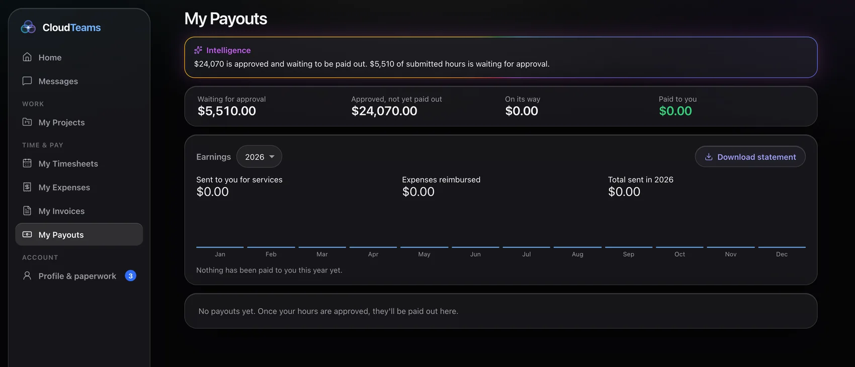Contractor portal My Payouts page showing amounts waiting for approval, approved and not yet paid, on its way, and paid, with a yearly earnings chart
